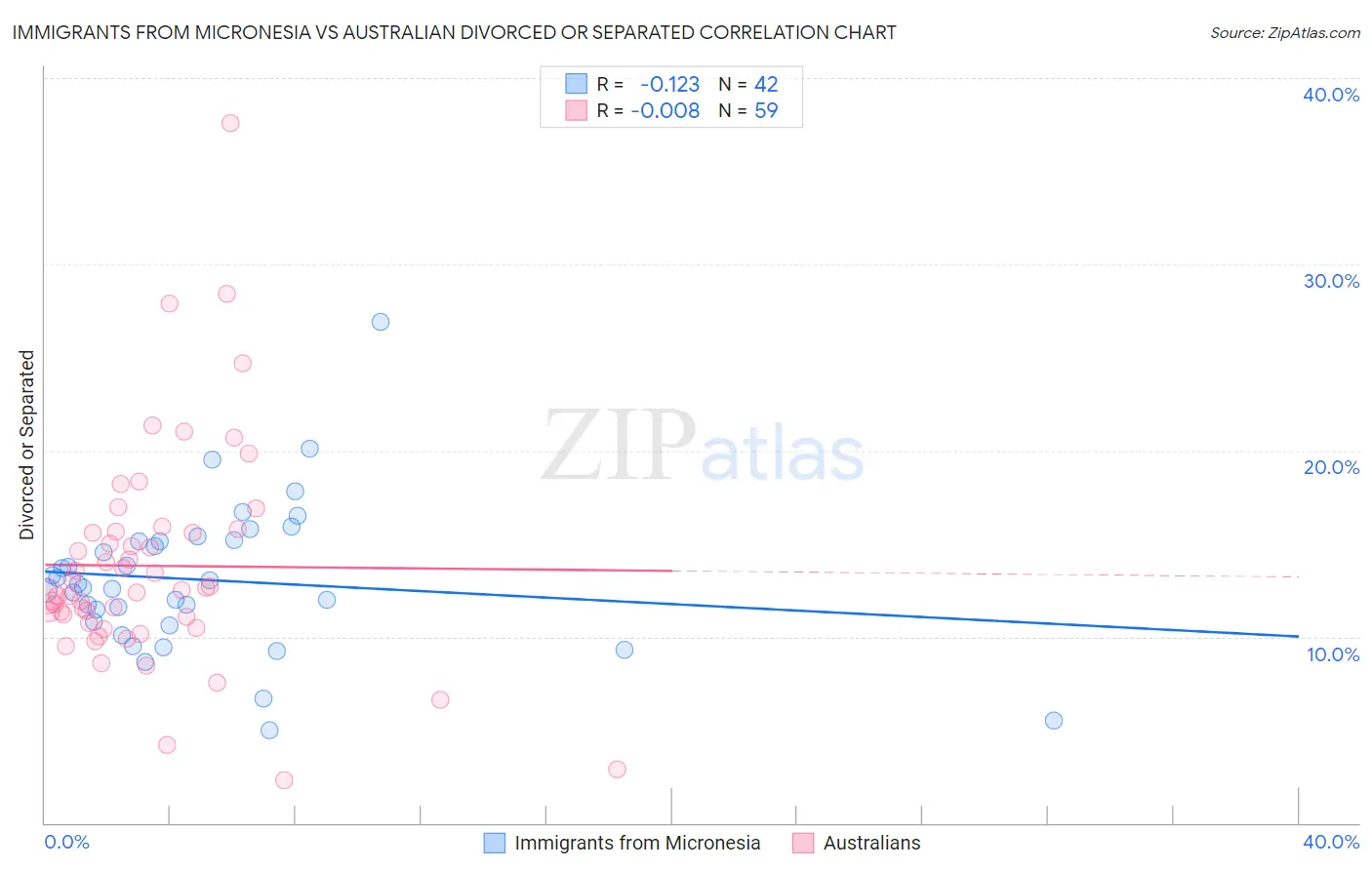 Immigrants from Micronesia vs Australian Divorced or Separated