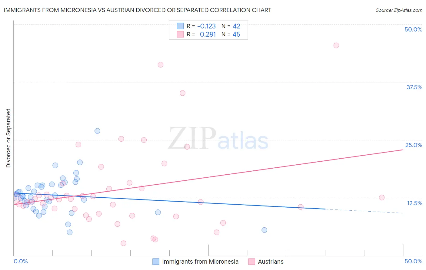 Immigrants from Micronesia vs Austrian Divorced or Separated