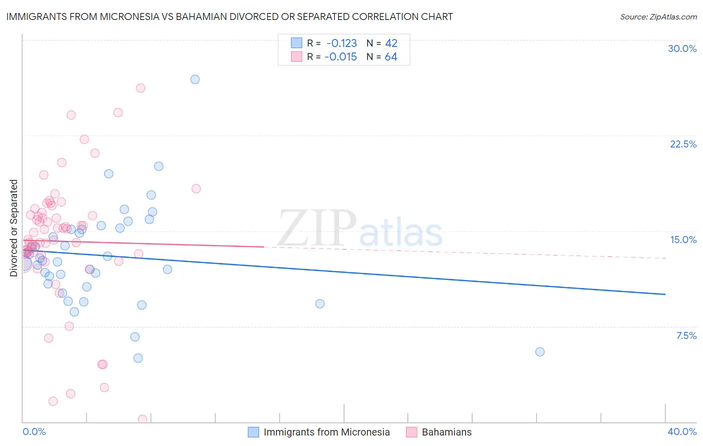 Immigrants from Micronesia vs Bahamian Divorced or Separated