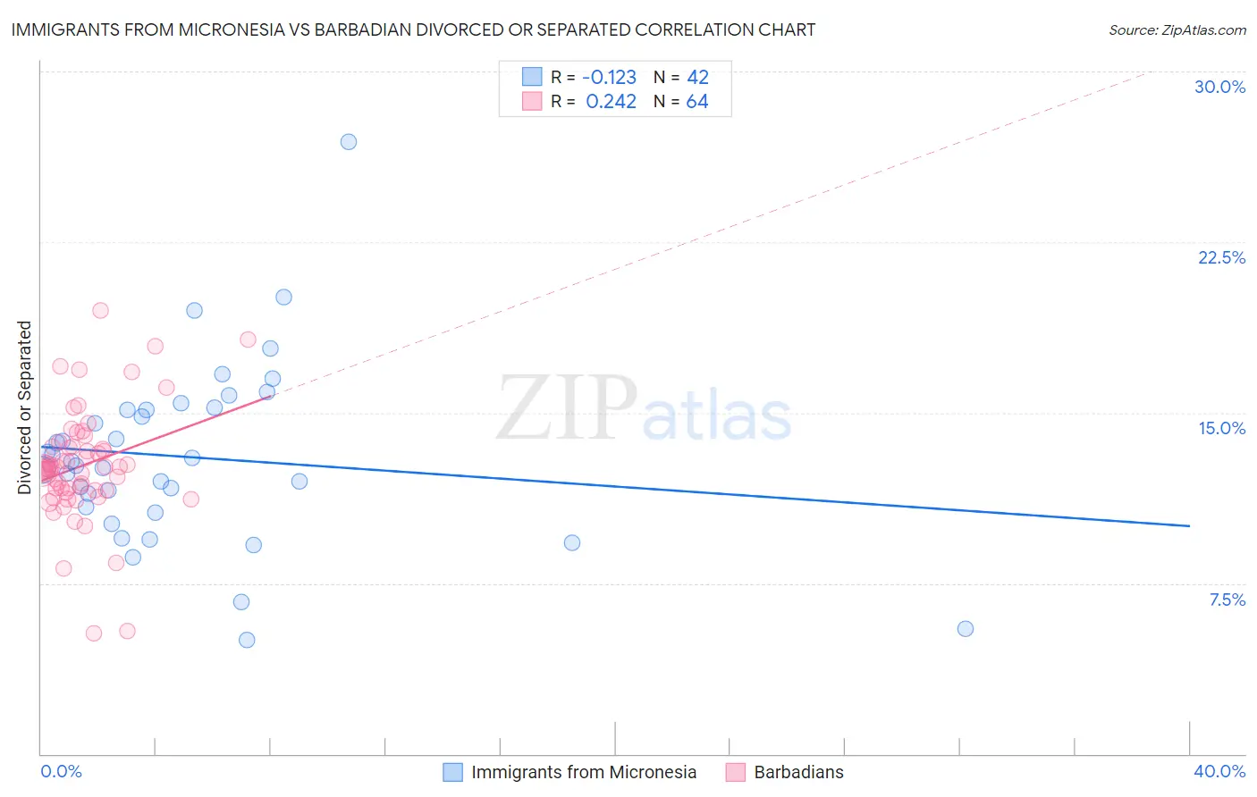 Immigrants from Micronesia vs Barbadian Divorced or Separated