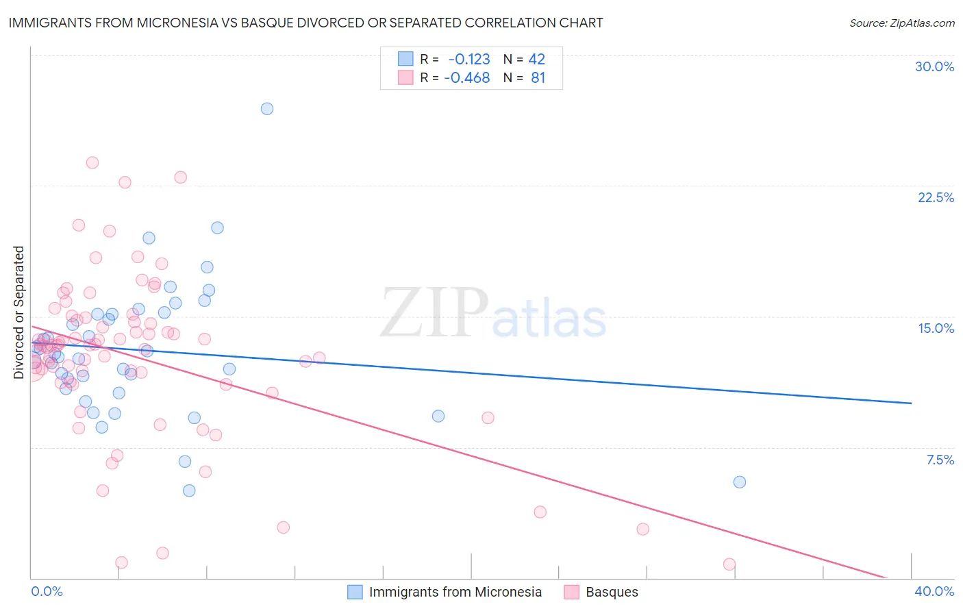 Immigrants from Micronesia vs Basque Divorced or Separated