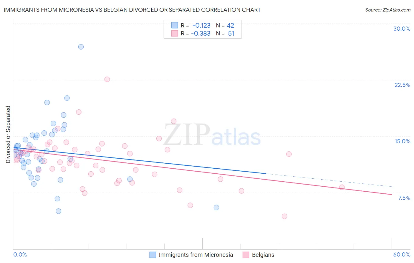 Immigrants from Micronesia vs Belgian Divorced or Separated