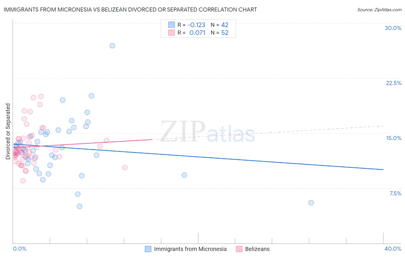 Immigrants from Micronesia vs Belizean Divorced or Separated