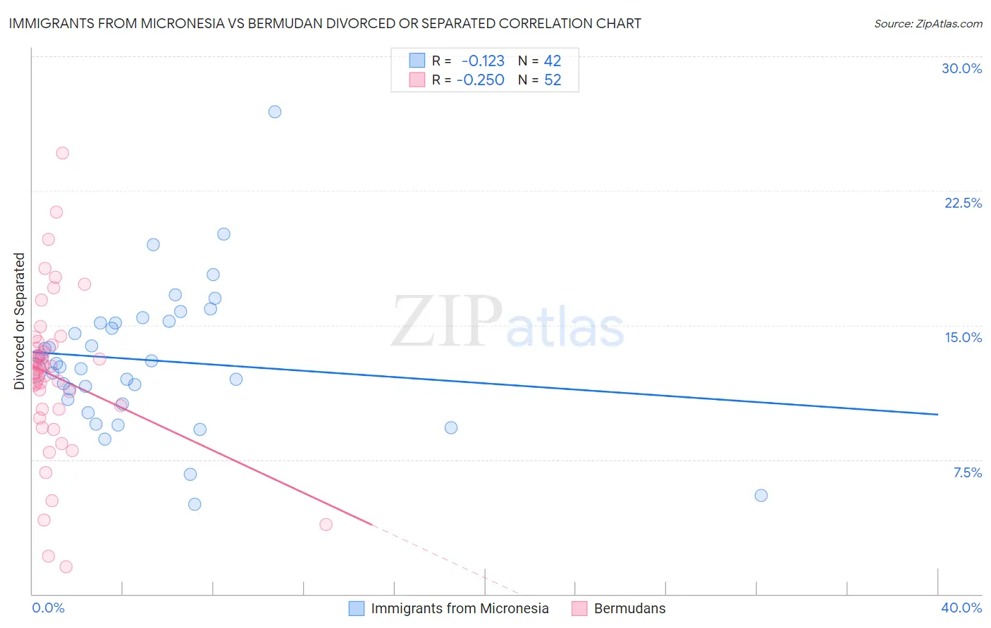 Immigrants from Micronesia vs Bermudan Divorced or Separated