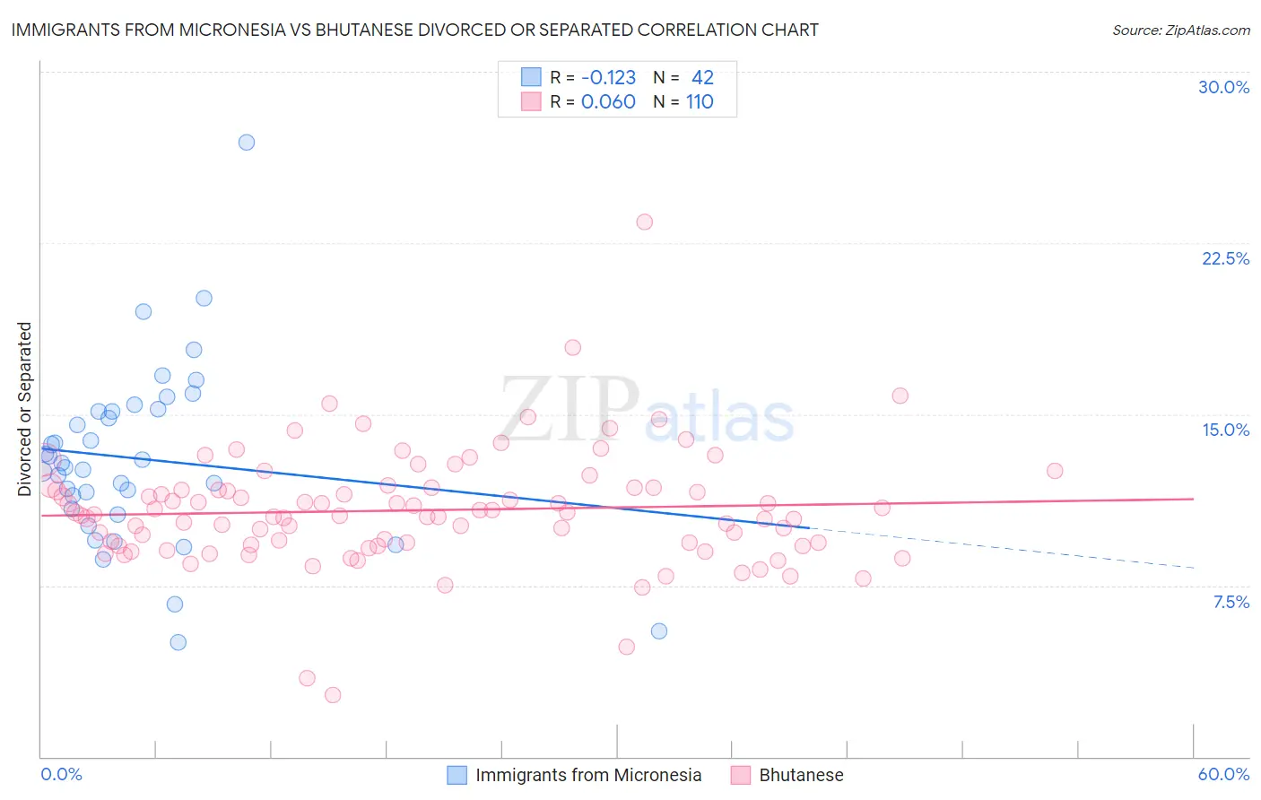 Immigrants from Micronesia vs Bhutanese Divorced or Separated