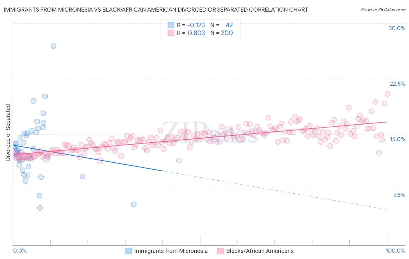 Immigrants from Micronesia vs Black/African American Divorced or Separated