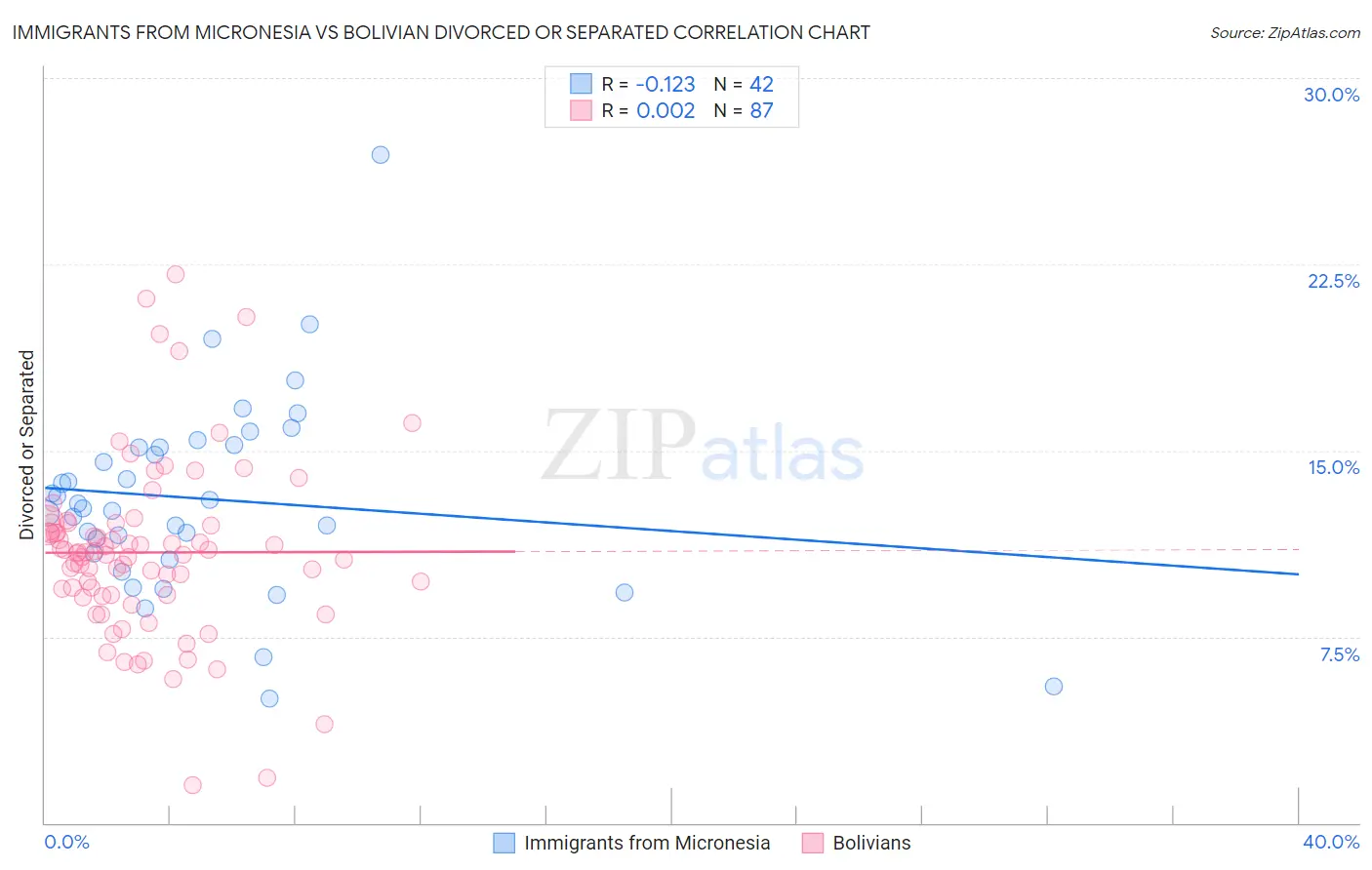 Immigrants from Micronesia vs Bolivian Divorced or Separated