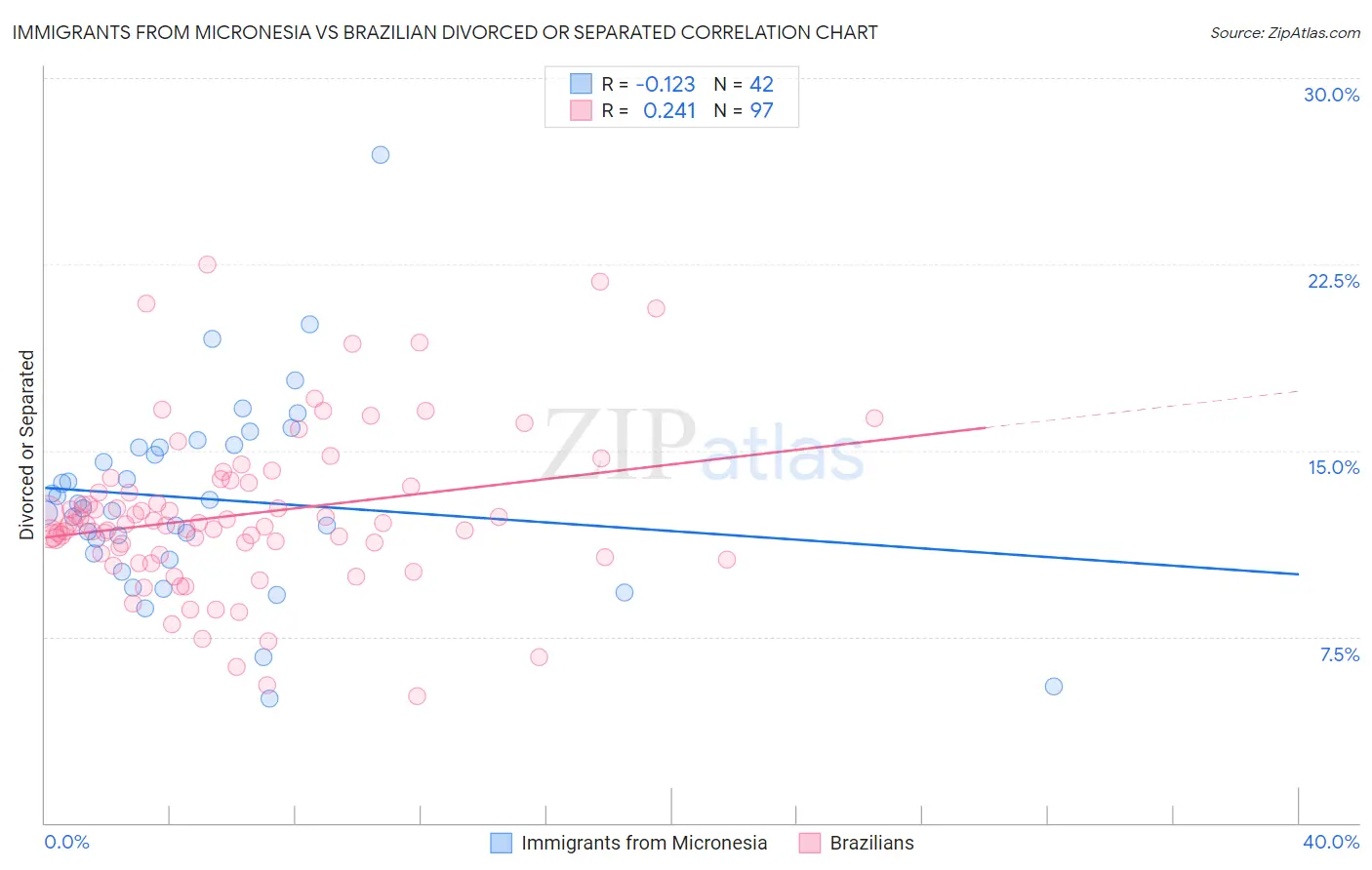 Immigrants from Micronesia vs Brazilian Divorced or Separated