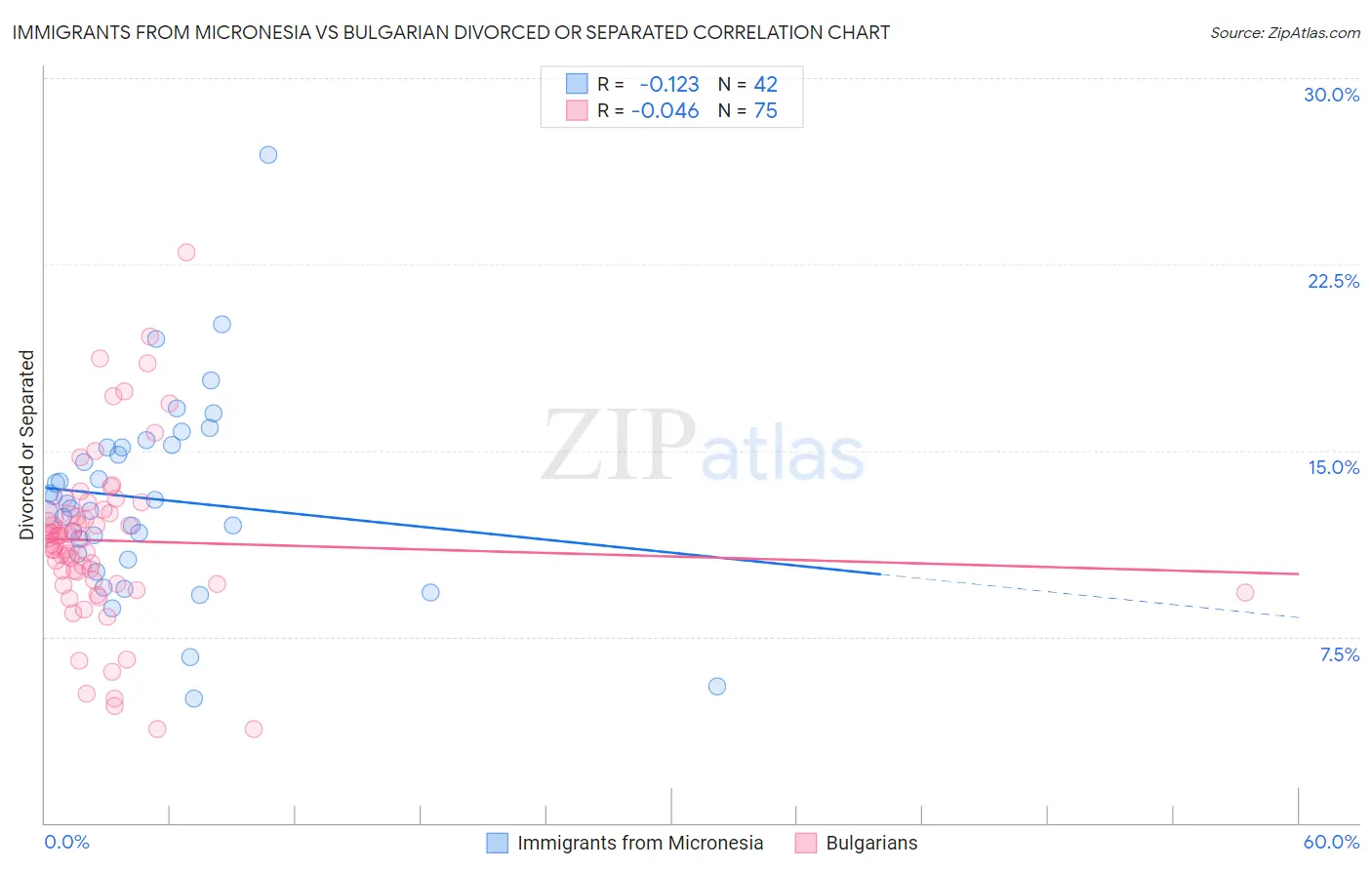 Immigrants from Micronesia vs Bulgarian Divorced or Separated