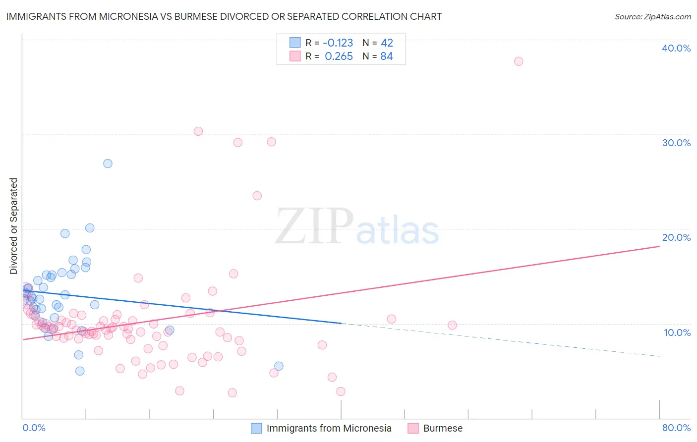 Immigrants from Micronesia vs Burmese Divorced or Separated