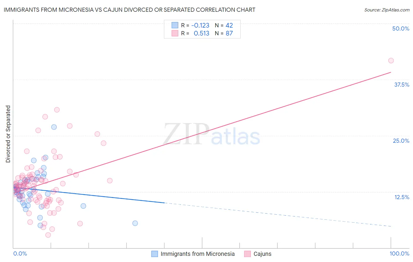 Immigrants from Micronesia vs Cajun Divorced or Separated