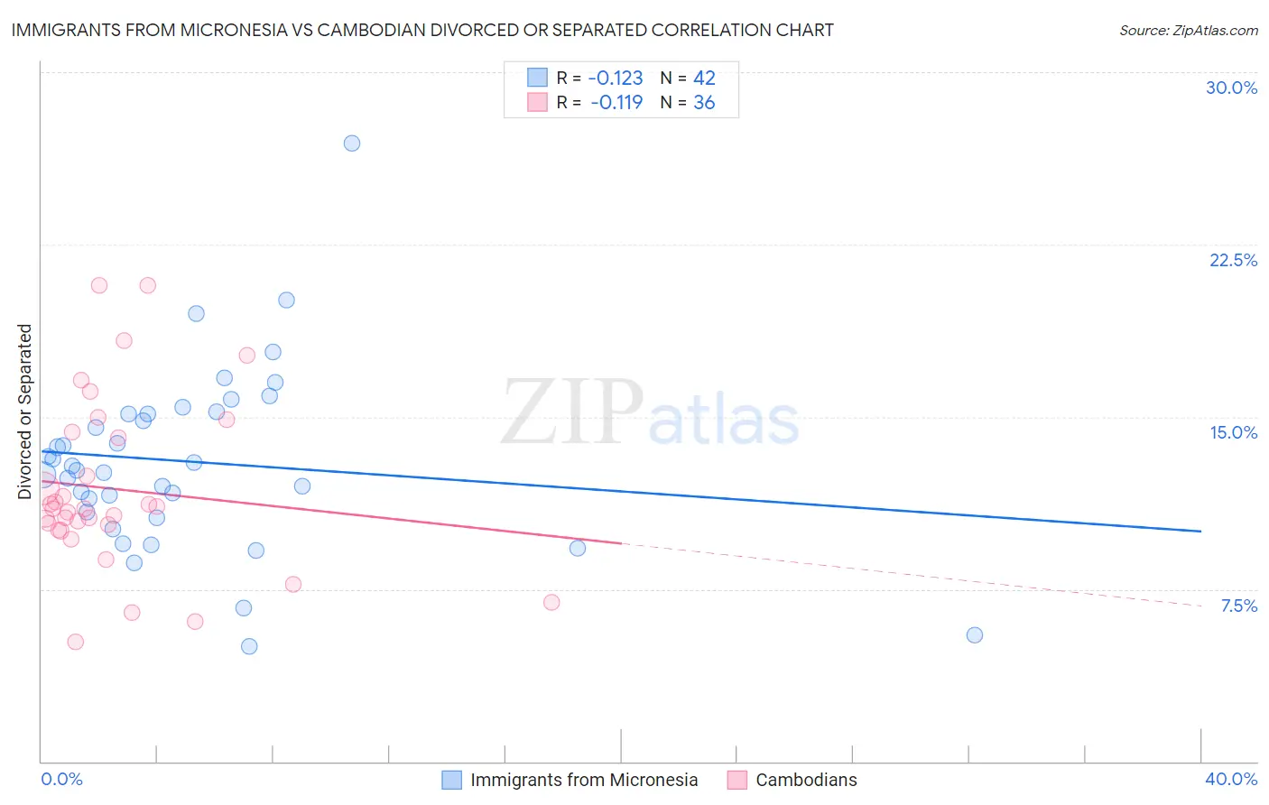 Immigrants from Micronesia vs Cambodian Divorced or Separated