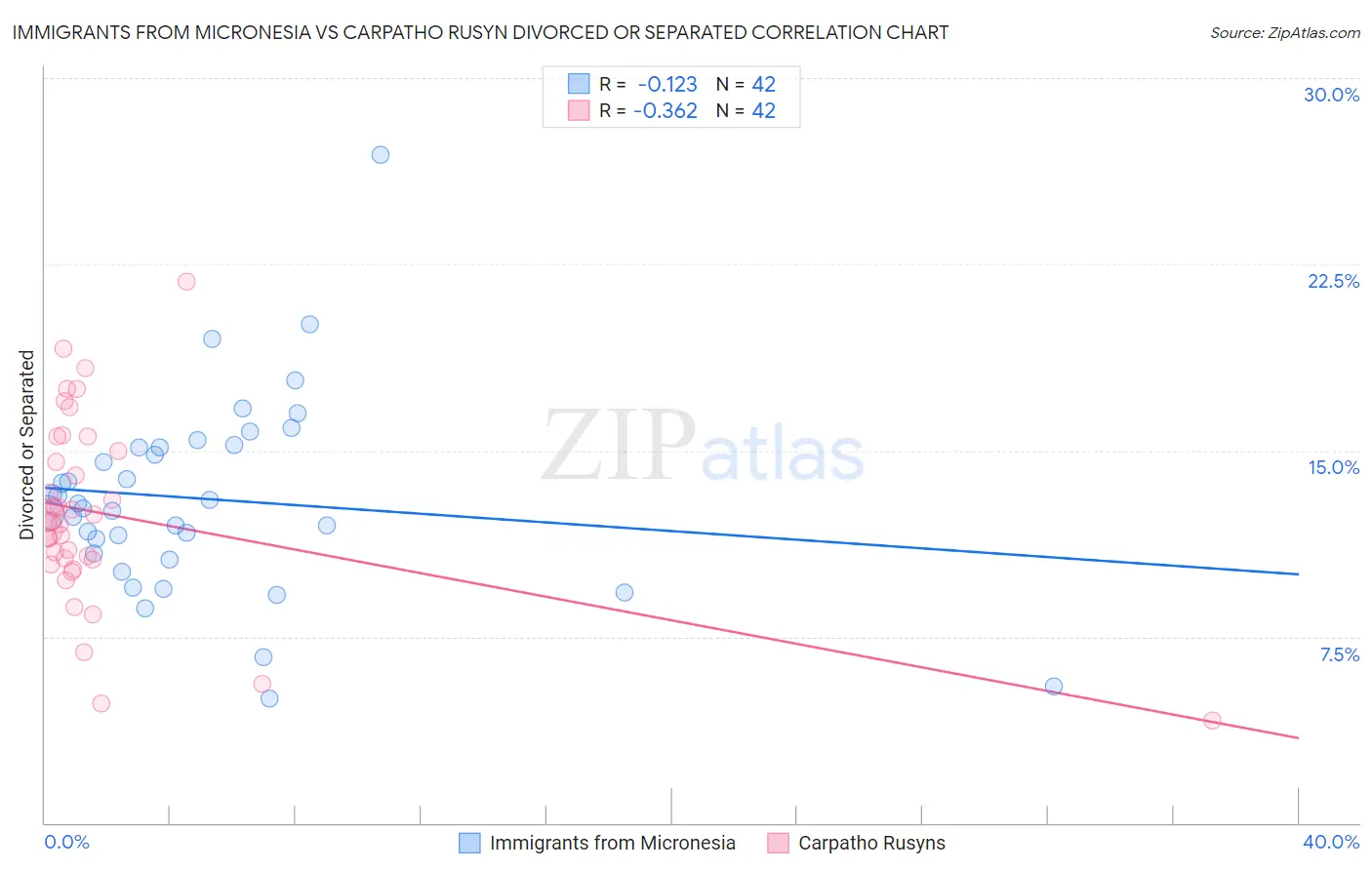 Immigrants from Micronesia vs Carpatho Rusyn Divorced or Separated
