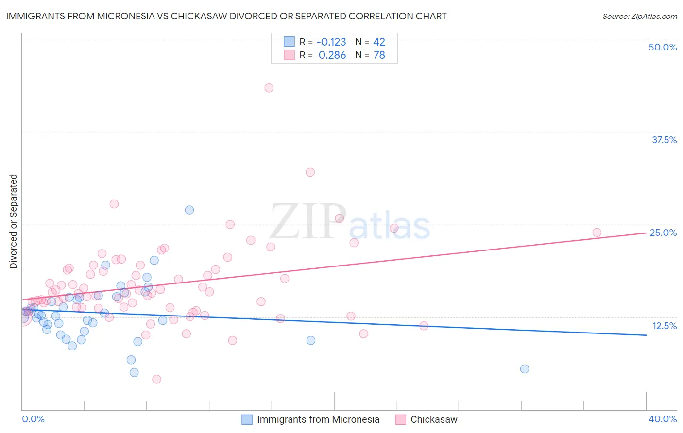 Immigrants from Micronesia vs Chickasaw Divorced or Separated