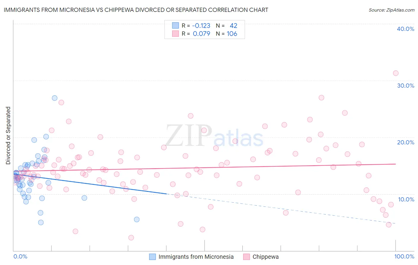 Immigrants from Micronesia vs Chippewa Divorced or Separated