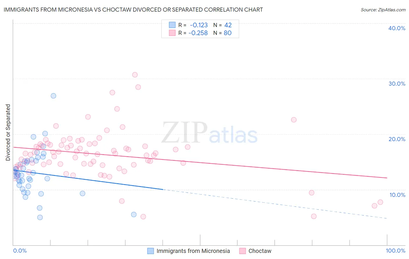 Immigrants from Micronesia vs Choctaw Divorced or Separated