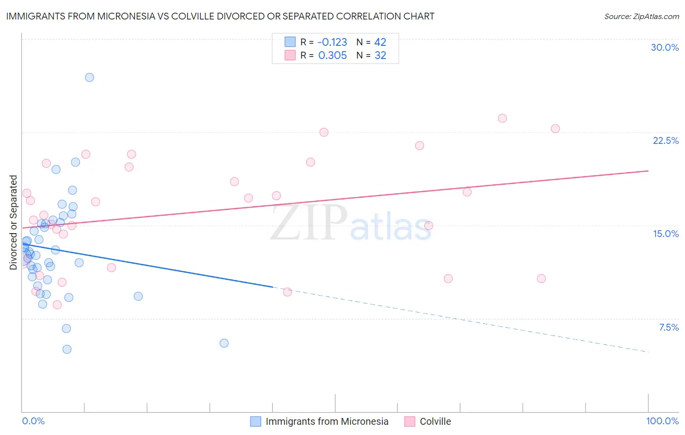 Immigrants from Micronesia vs Colville Divorced or Separated