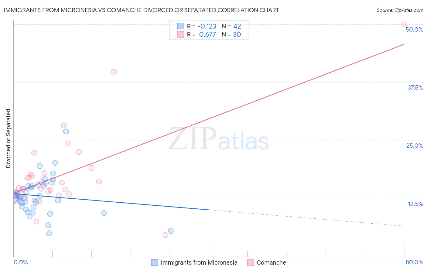 Immigrants from Micronesia vs Comanche Divorced or Separated