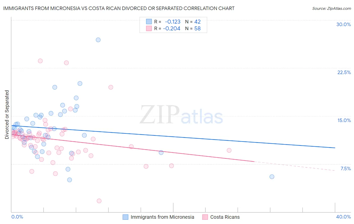 Immigrants from Micronesia vs Costa Rican Divorced or Separated