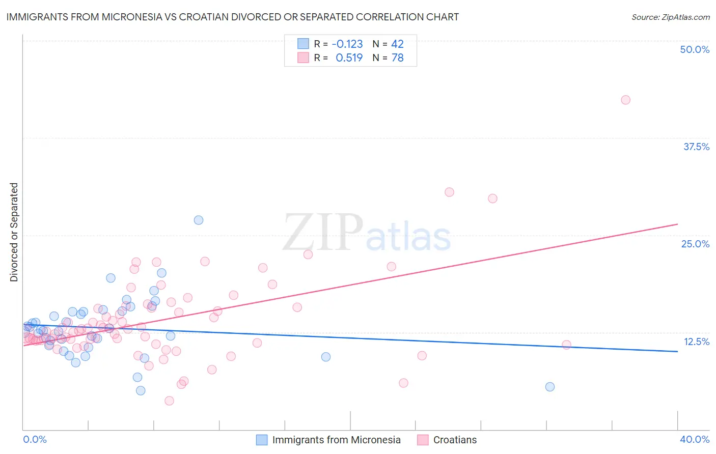 Immigrants from Micronesia vs Croatian Divorced or Separated