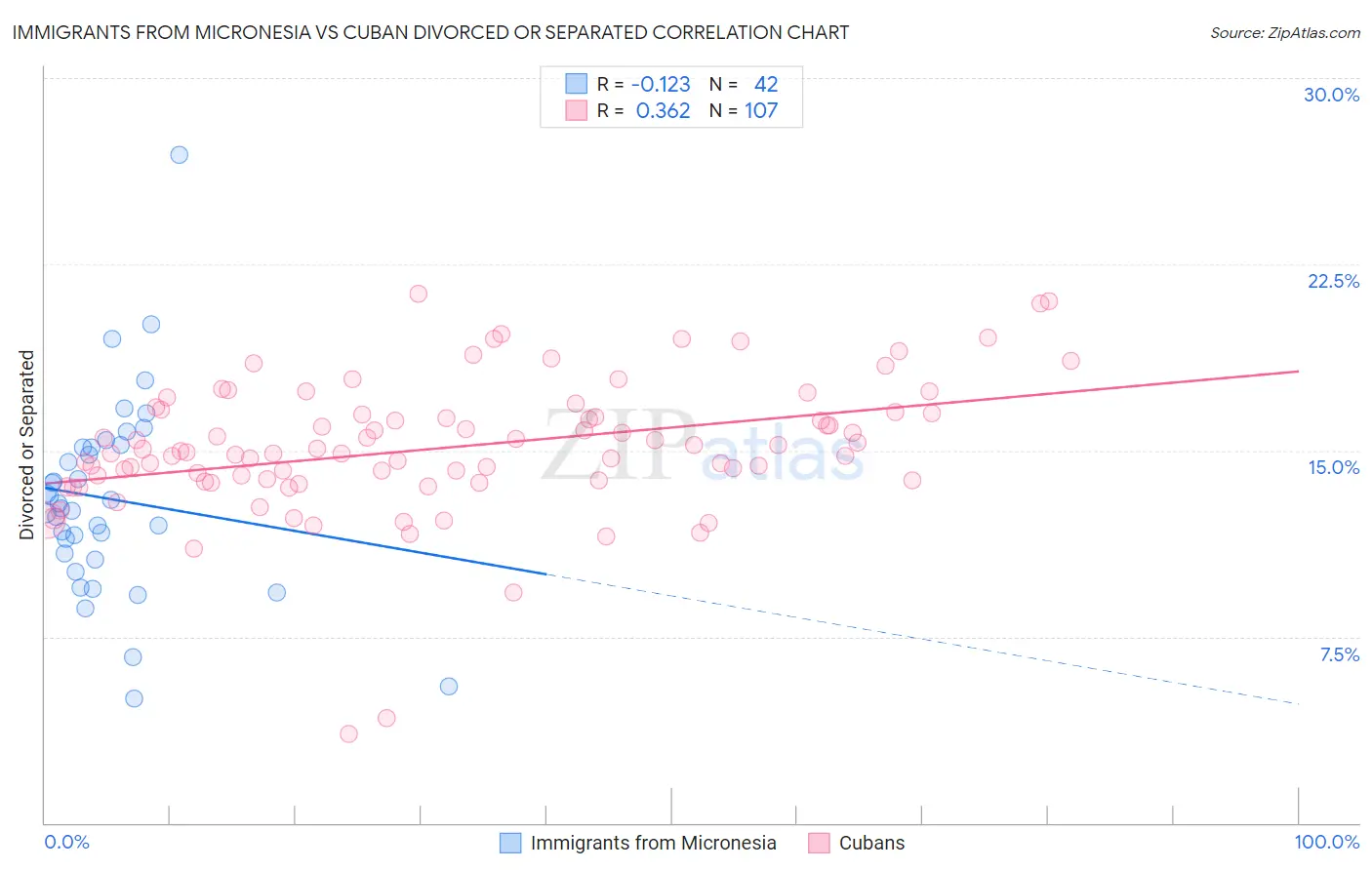 Immigrants from Micronesia vs Cuban Divorced or Separated
