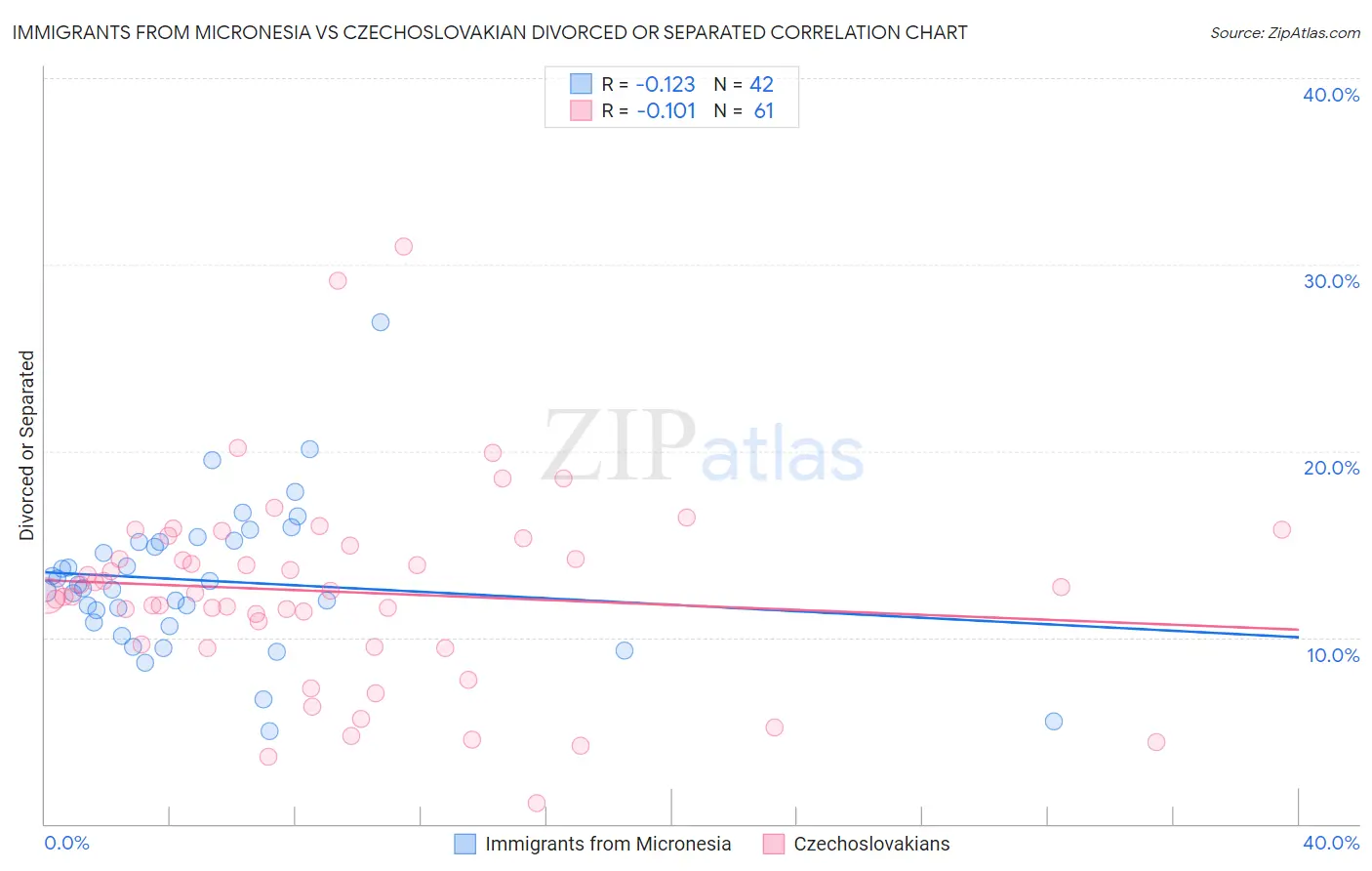 Immigrants from Micronesia vs Czechoslovakian Divorced or Separated