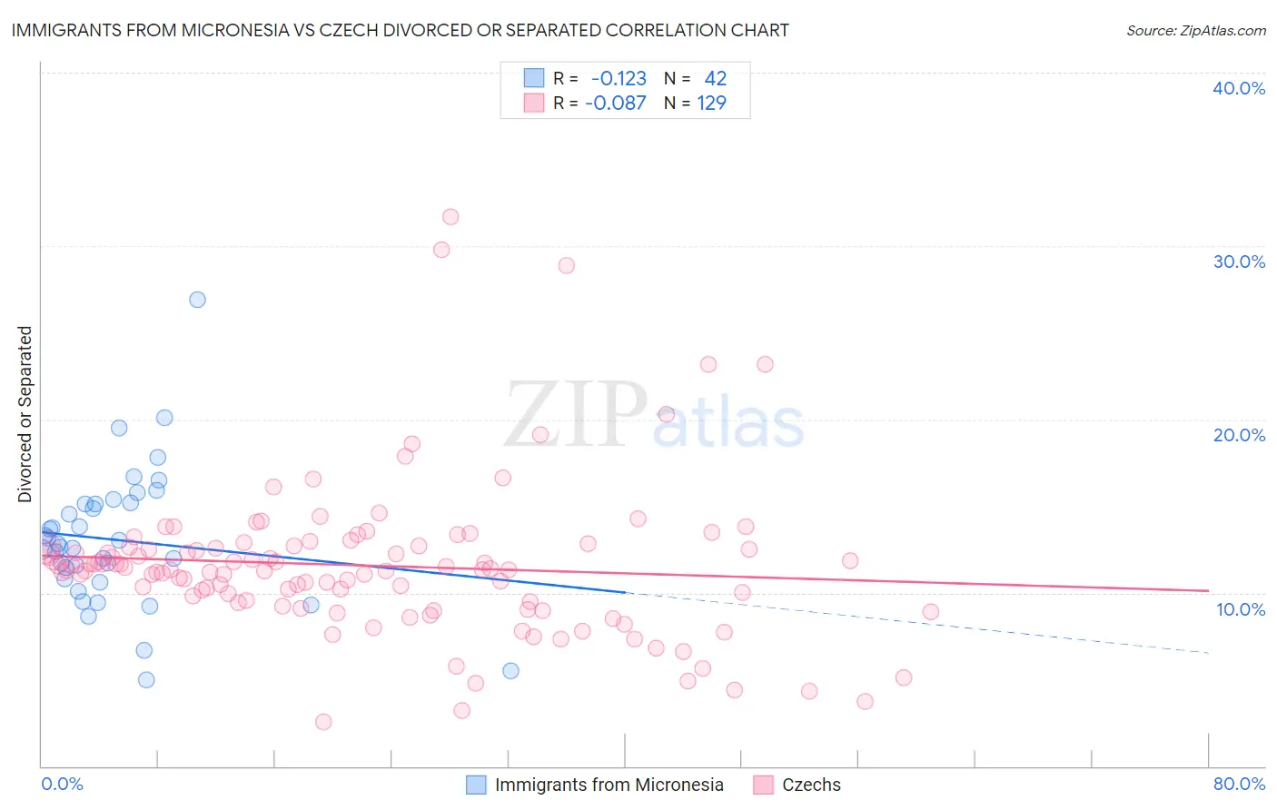 Immigrants from Micronesia vs Czech Divorced or Separated