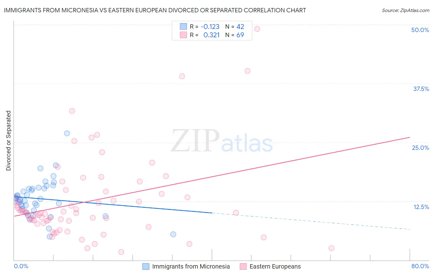 Immigrants from Micronesia vs Eastern European Divorced or Separated