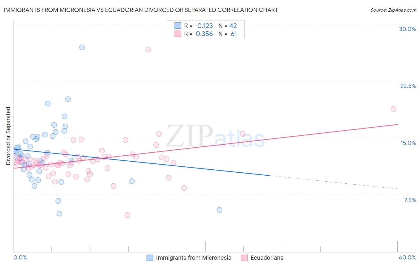 Immigrants from Micronesia vs Ecuadorian Divorced or Separated