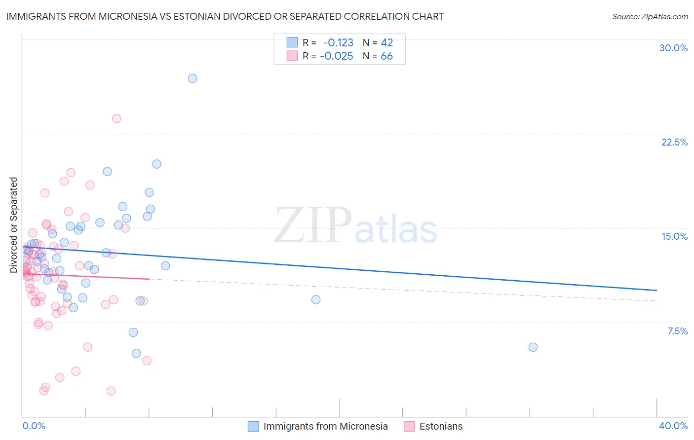 Immigrants from Micronesia vs Estonian Divorced or Separated