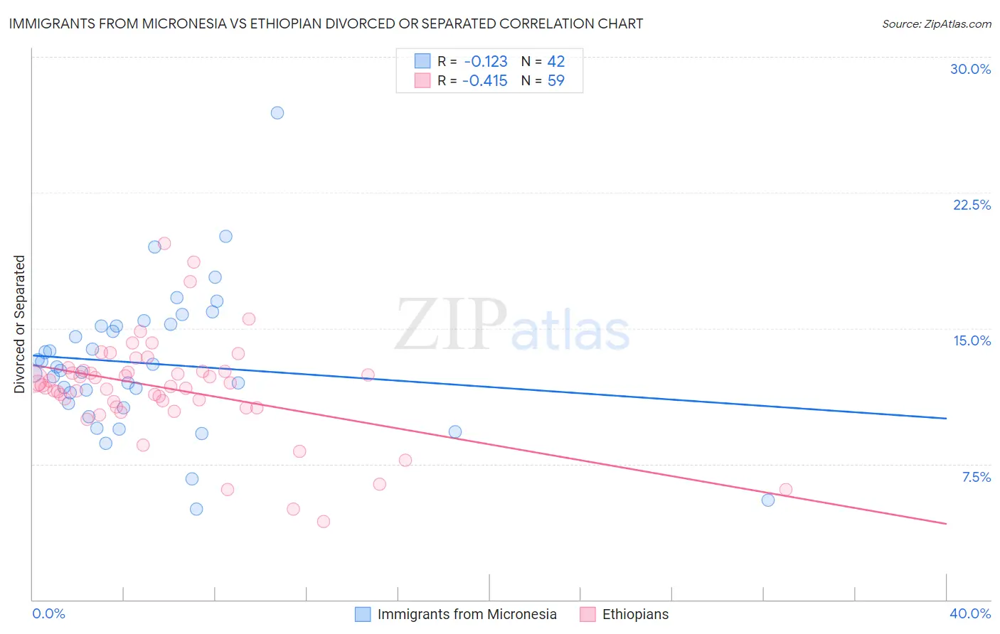 Immigrants from Micronesia vs Ethiopian Divorced or Separated