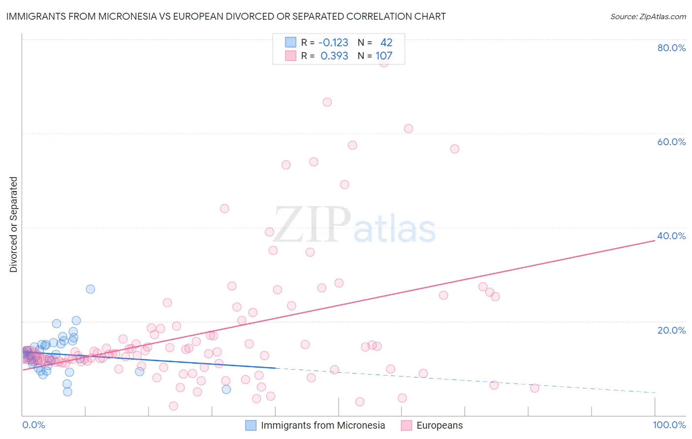 Immigrants from Micronesia vs European Divorced or Separated