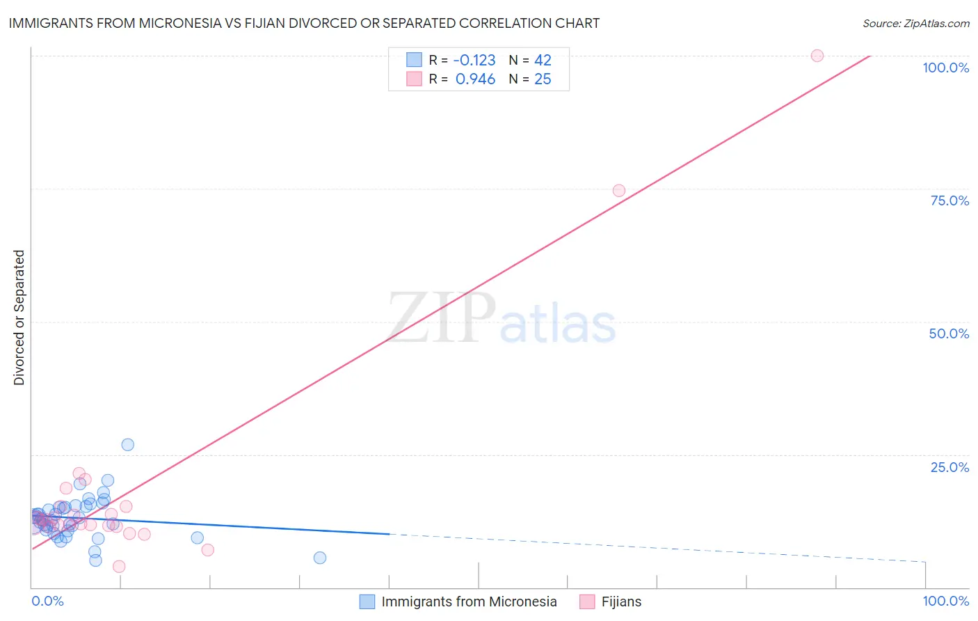 Immigrants from Micronesia vs Fijian Divorced or Separated