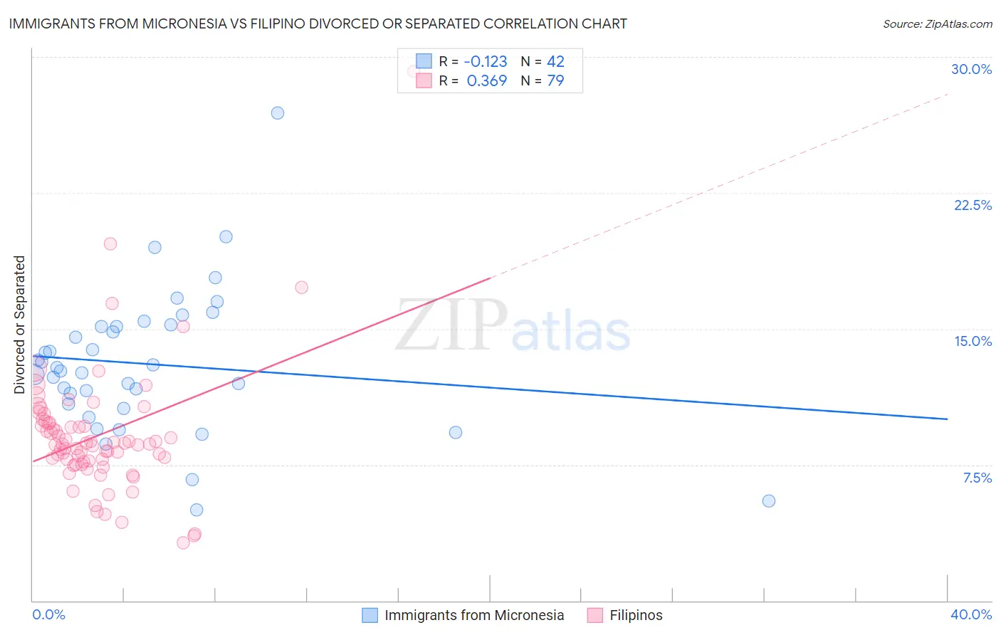 Immigrants from Micronesia vs Filipino Divorced or Separated