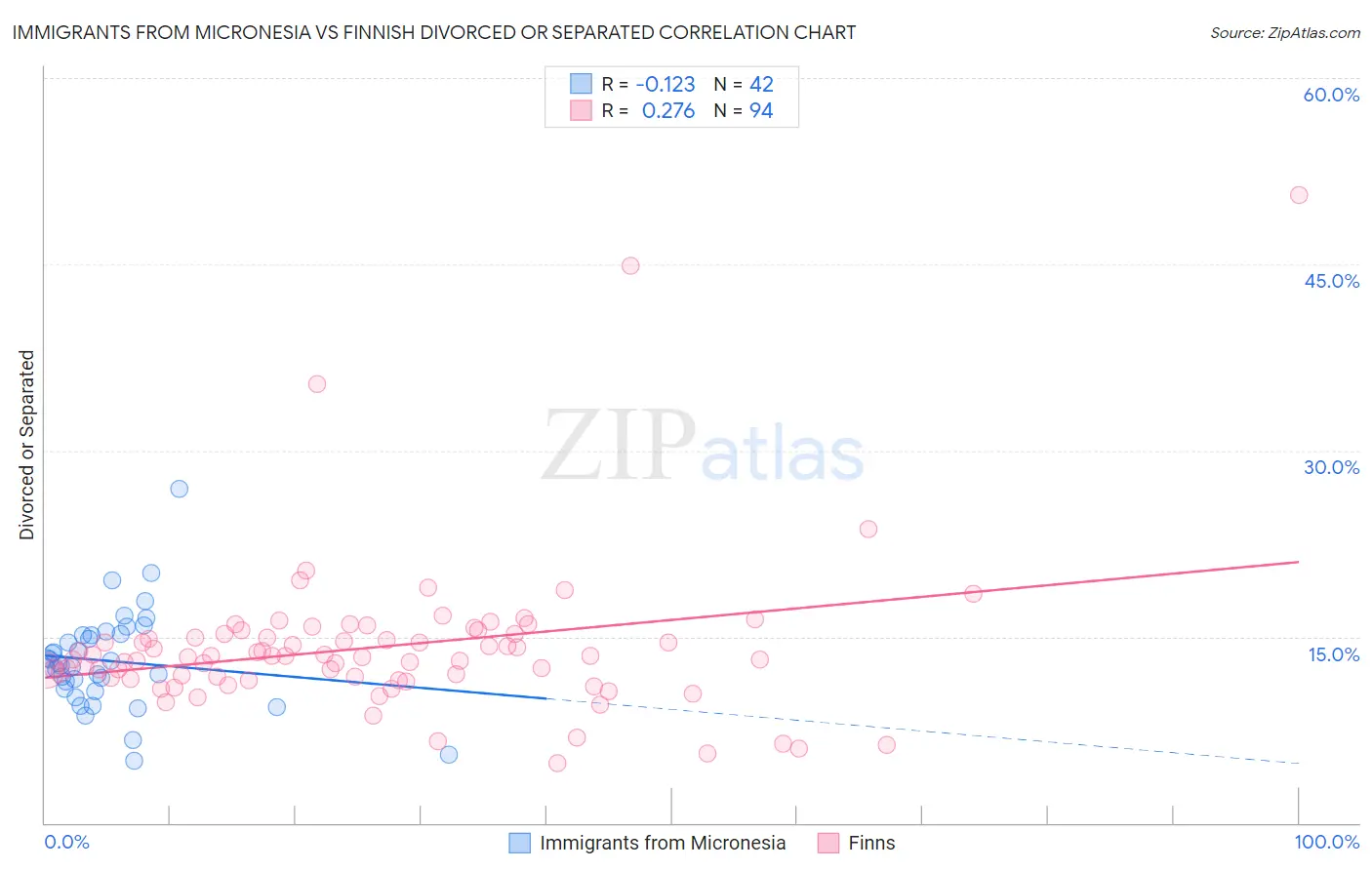 Immigrants from Micronesia vs Finnish Divorced or Separated