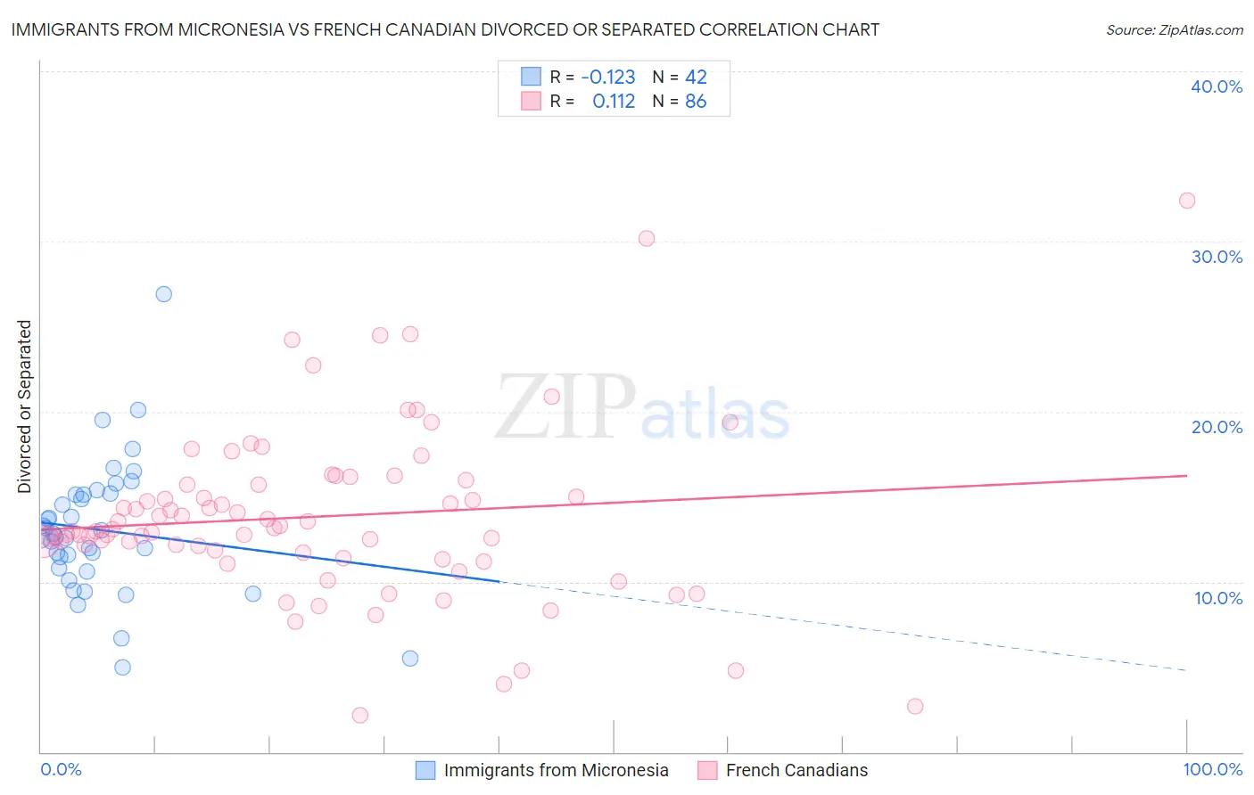 Immigrants from Micronesia vs French Canadian Divorced or Separated
