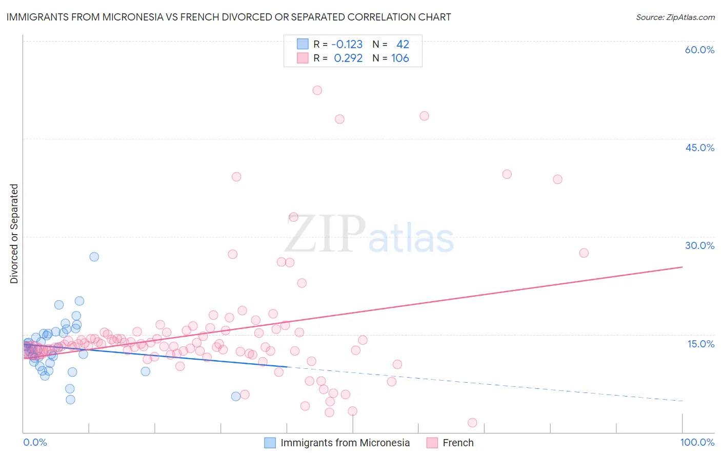 Immigrants from Micronesia vs French Divorced or Separated
