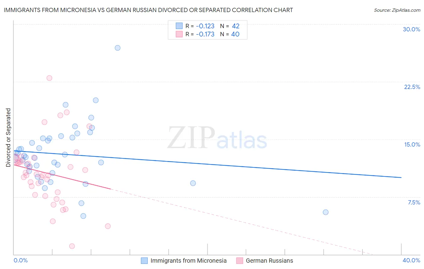 Immigrants from Micronesia vs German Russian Divorced or Separated