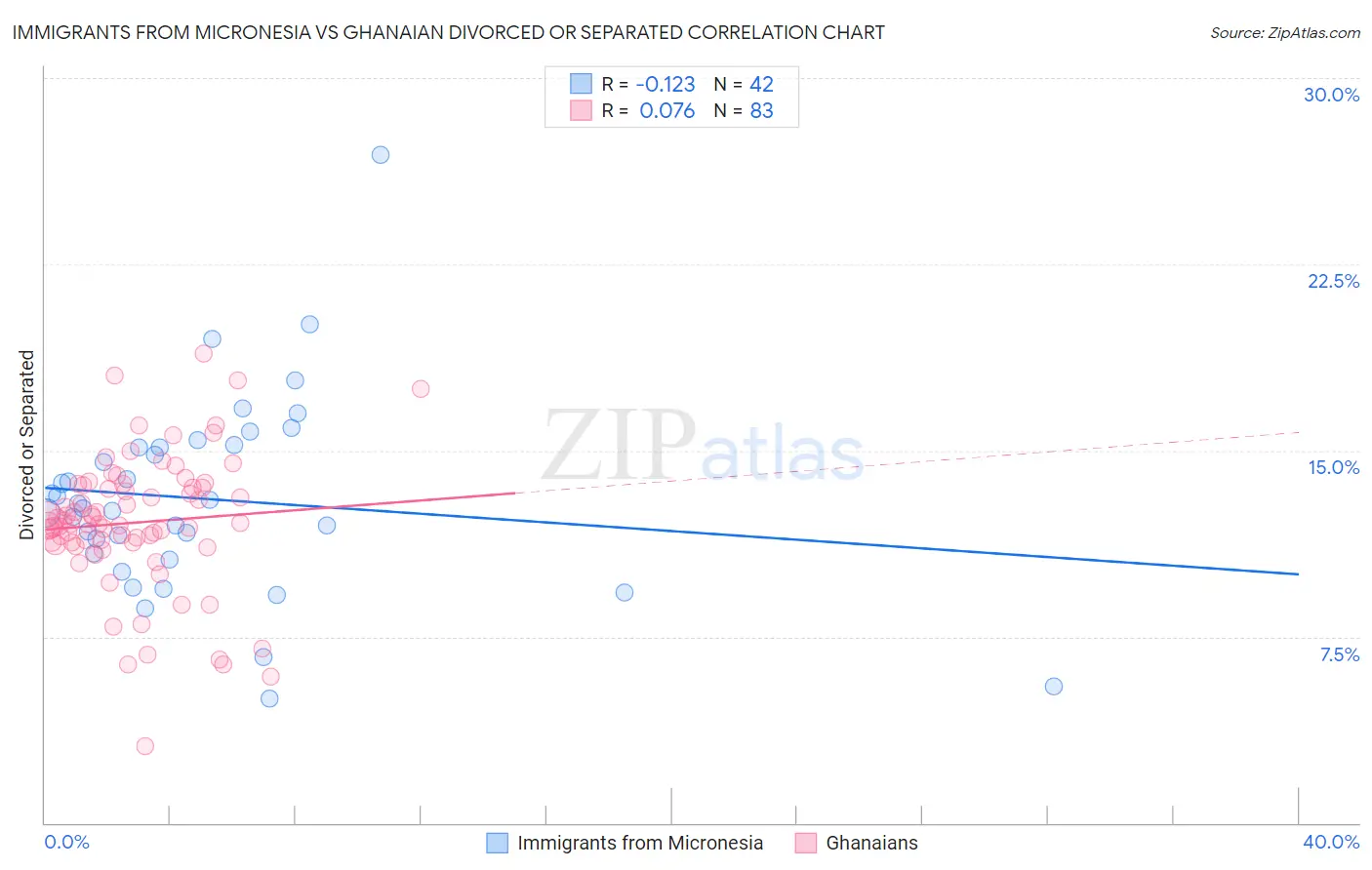 Immigrants from Micronesia vs Ghanaian Divorced or Separated
