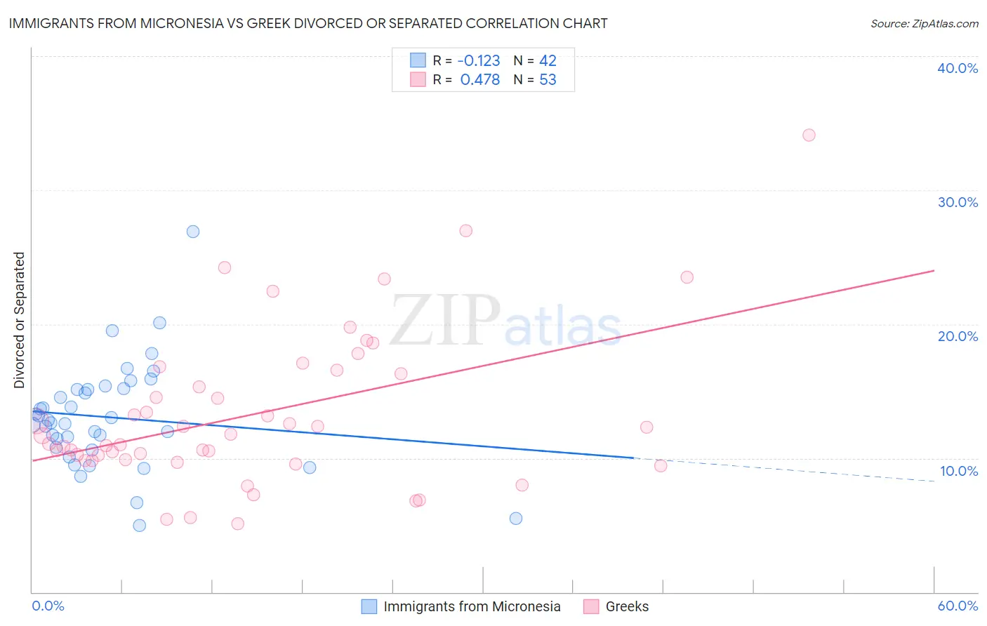 Immigrants from Micronesia vs Greek Divorced or Separated