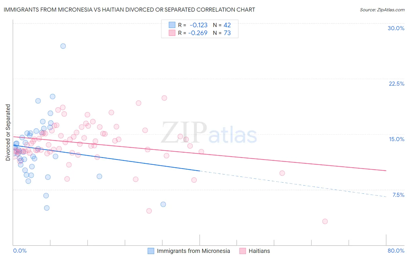 Immigrants from Micronesia vs Haitian Divorced or Separated