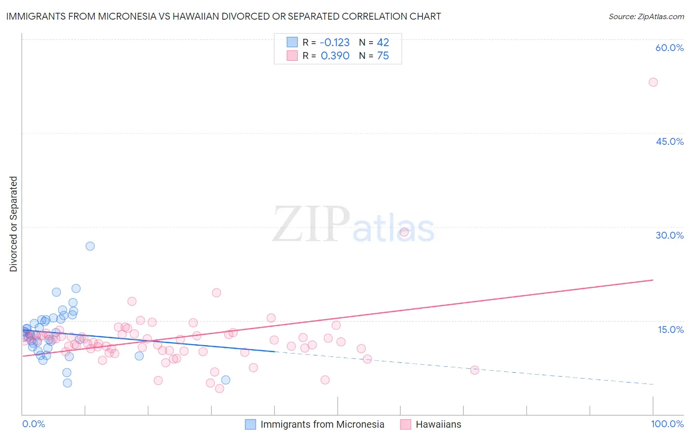 Immigrants from Micronesia vs Hawaiian Divorced or Separated