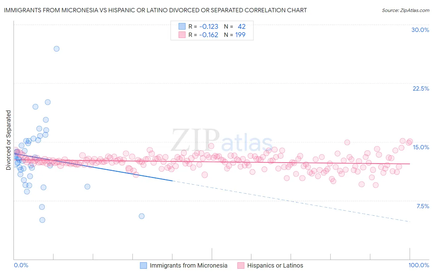 Immigrants from Micronesia vs Hispanic or Latino Divorced or Separated