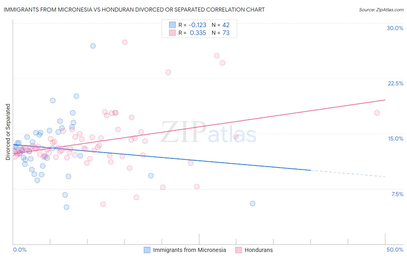 Immigrants from Micronesia vs Honduran Divorced or Separated