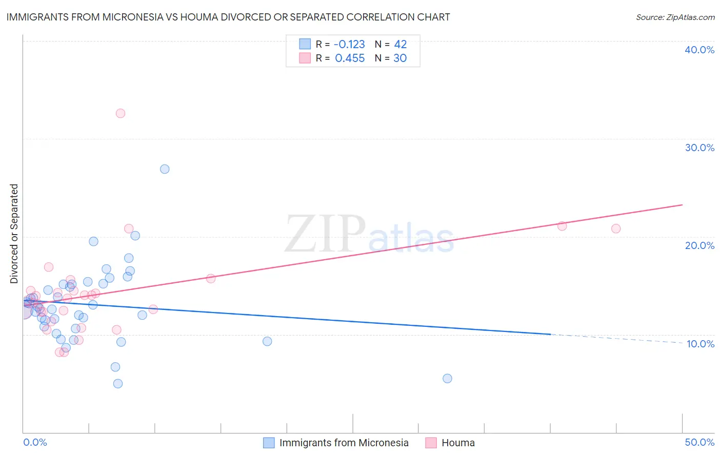 Immigrants from Micronesia vs Houma Divorced or Separated