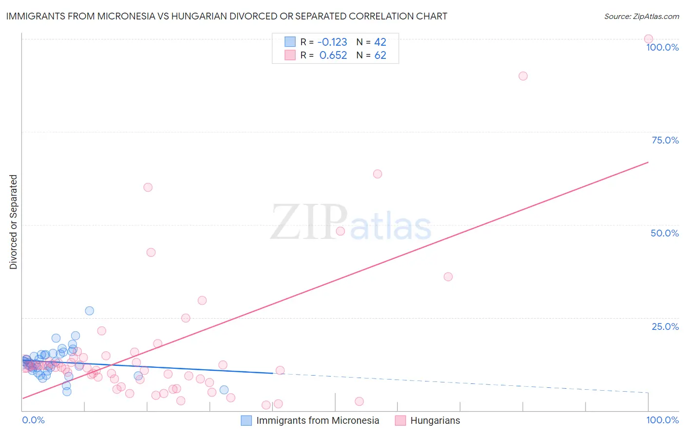 Immigrants from Micronesia vs Hungarian Divorced or Separated