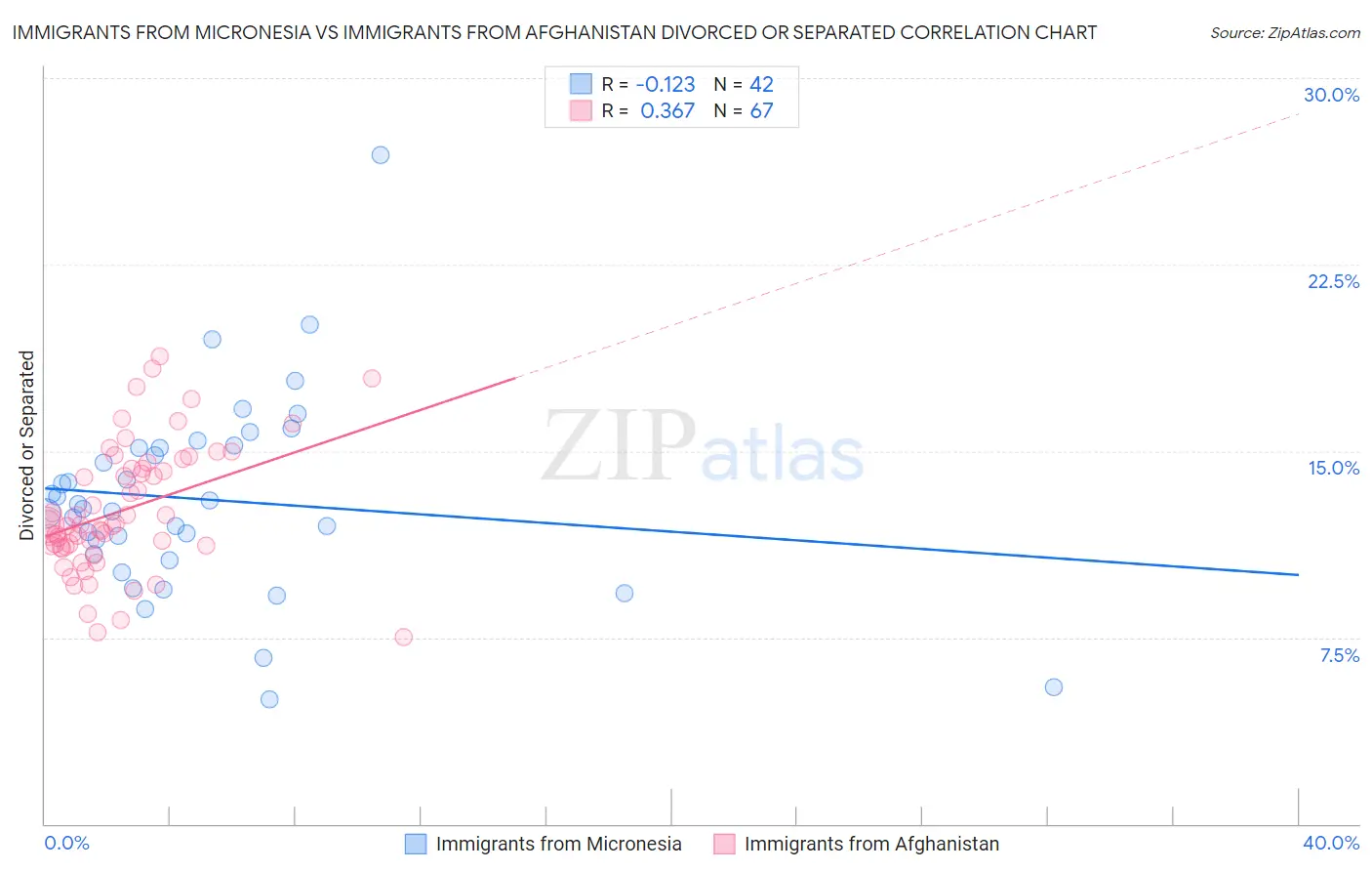 Immigrants from Micronesia vs Immigrants from Afghanistan Divorced or Separated