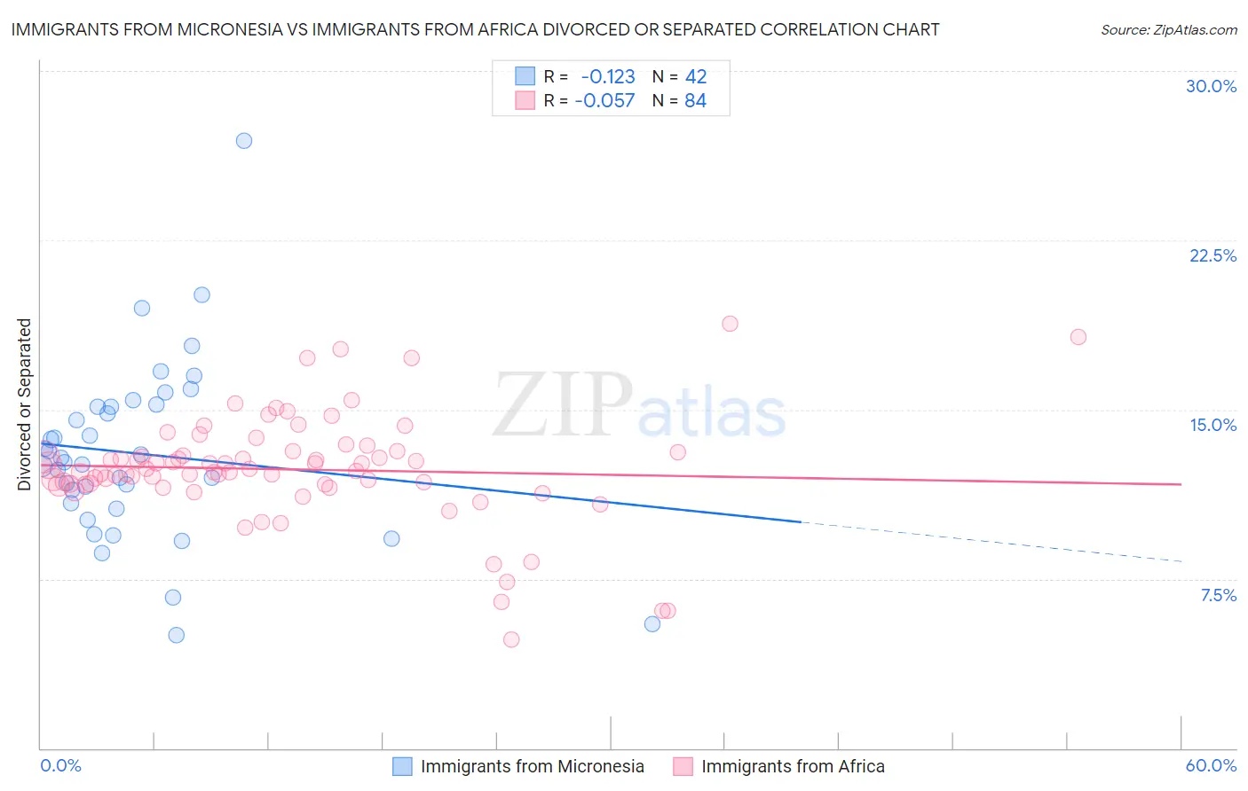 Immigrants from Micronesia vs Immigrants from Africa Divorced or Separated