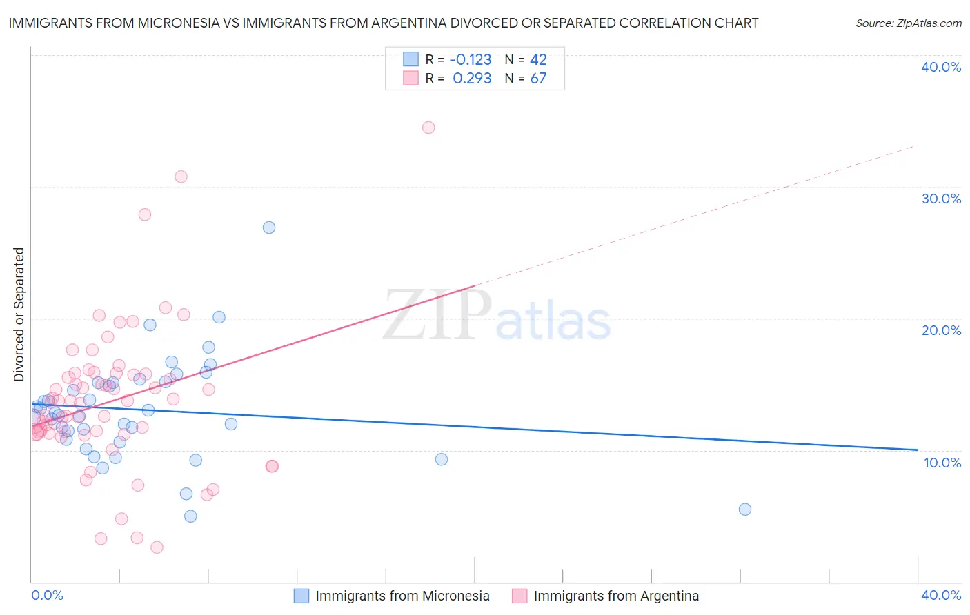 Immigrants from Micronesia vs Immigrants from Argentina Divorced or Separated