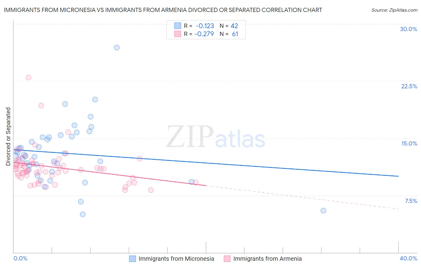 Immigrants from Micronesia vs Immigrants from Armenia Divorced or Separated